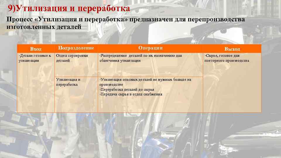 9)Утилизация и переработка Процесс «Утилизация и переработка» предназначен для перепроизводства изготовленных деталей Вход -Детали