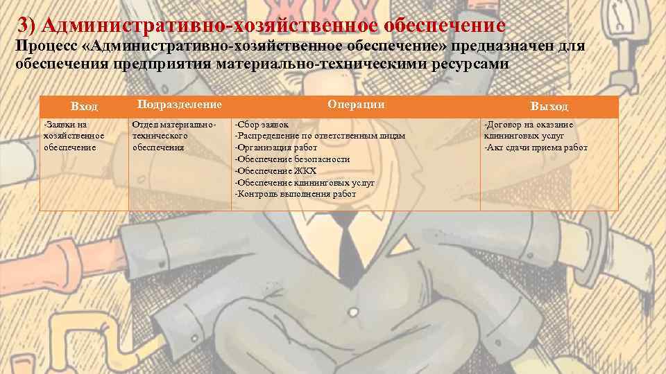 3) Административно-хозяйственное обеспечение Процесс «Административно-хозяйственное обеспечение» предназначен для обеспечения предприятия материально-техническими ресурсами Вход -Заявки