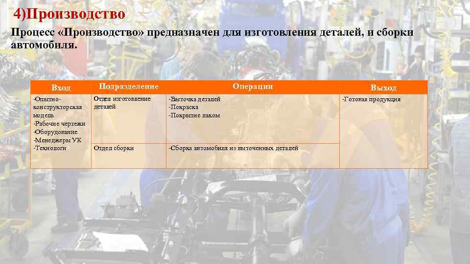 4)Производство Процесс «Производство» предназначен для изготовления деталей, и сборки автомобиля. Вход -Опытноконструкторская модель -Рабочие