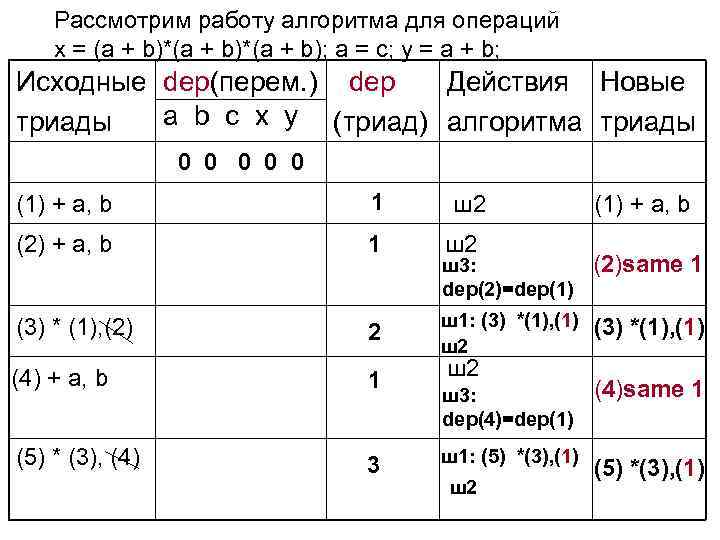 Рассмотрим работу алгоритма для операций x = (a + b)*(a + b); a =