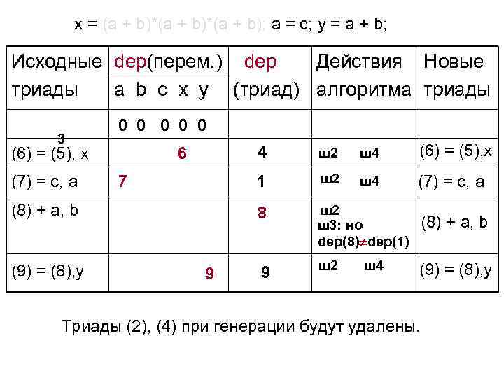 x = (a + b)*(a + b); a = c; y = a +