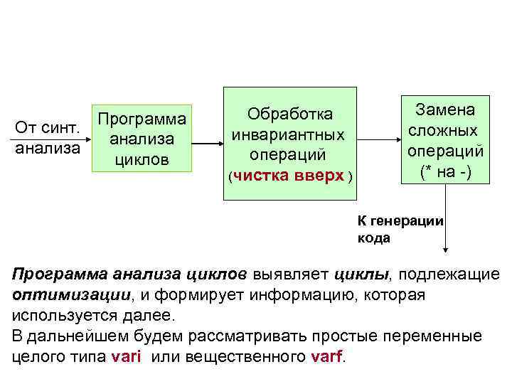 Программа От синт. анализа циклов Обработка инвариантных операций (чистка вверх ) Замена сложных операций