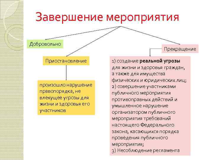 Завершение мероприятия Добровольно Приостановление произошло нарушение правопорядка, не влекущее угрозы для жизни и здоровья
