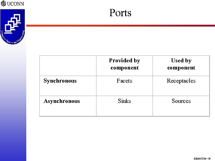 Ports Provided by component Used by component Synchronous Facets Receptacles Asynchronous Sinks Sources EJB&CCM--29