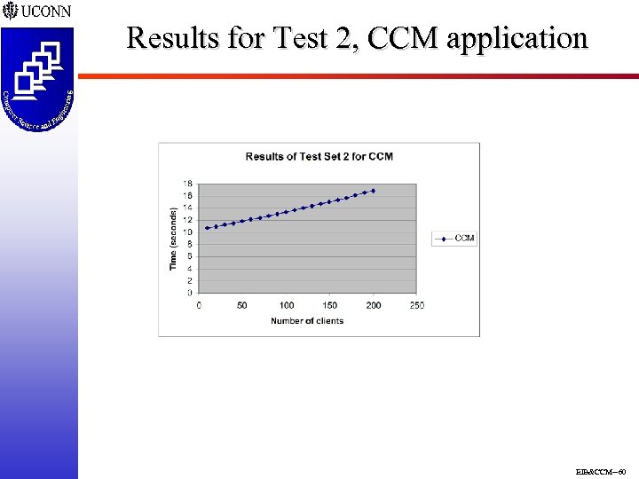 Results for Test 2, CCM application EJB&CCM--60 