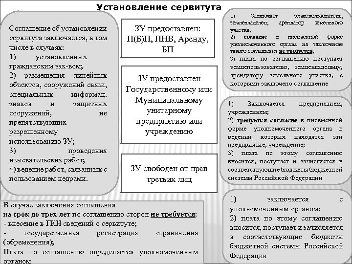  Установление сервитута Соглашение об установлении сервитута заключается, в том числе в случаях: 1)