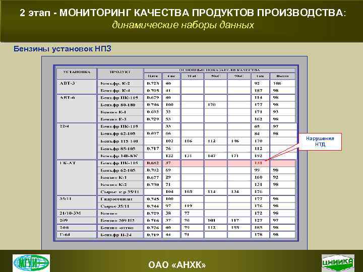 2 этап - МОНИТОРИНГ КАЧЕСТВА ПРОДУКТОВ ПРОИЗВОДСТВА: динамические наборы данных Бензины установок НПЗ Нарушения