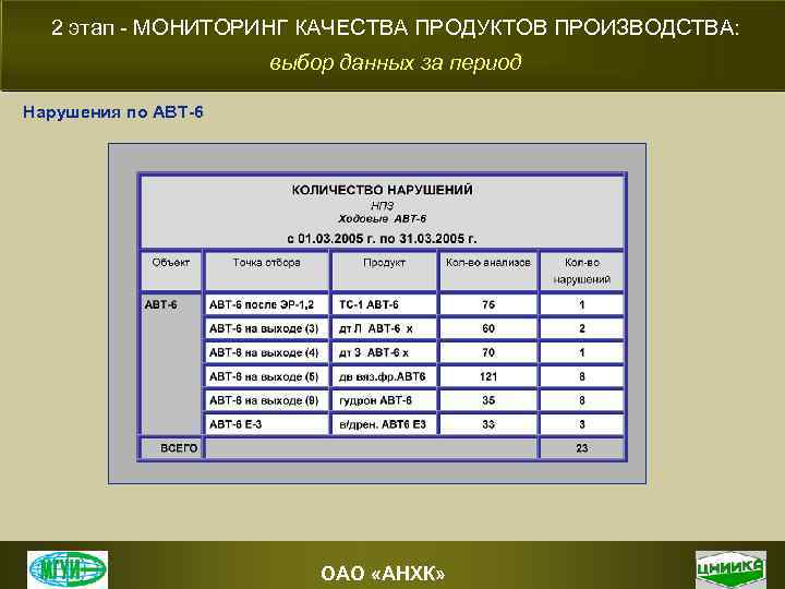 2 этап - МОНИТОРИНГ КАЧЕСТВА ПРОДУКТОВ ПРОИЗВОДСТВА: выбор данных за период Нарушения по АВТ-6