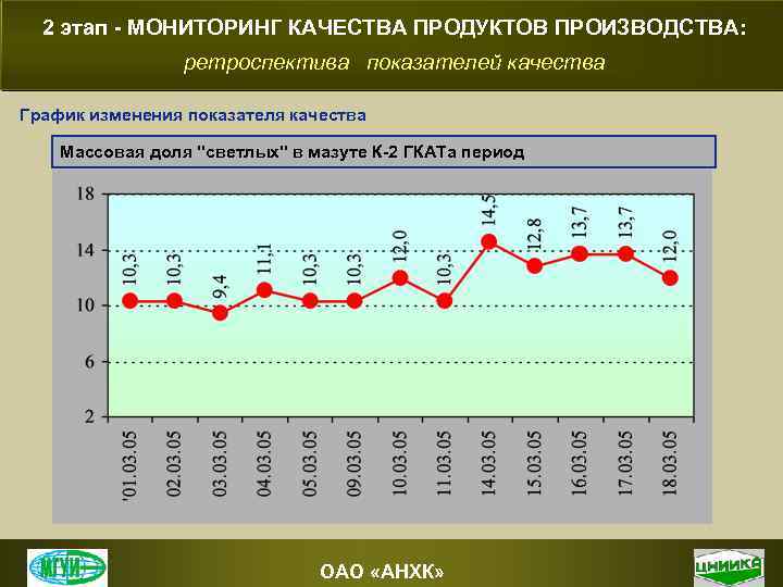2 этап - МОНИТОРИНГ КАЧЕСТВА ПРОДУКТОВ ПРОИЗВОДСТВА: ретроспектива показателей качества График изменения показателя качества