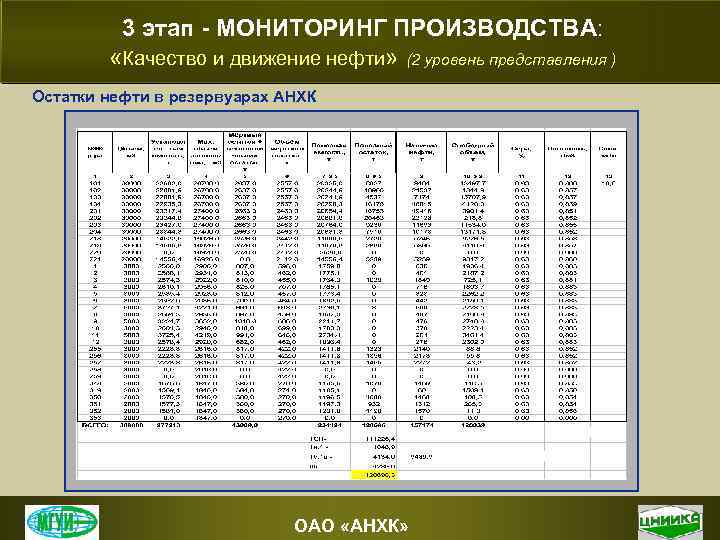 3 этап - МОНИТОРИНГ ПРОИЗВОДСТВА: «Качество и движение нефти» (2 уровень представления ) Остатки