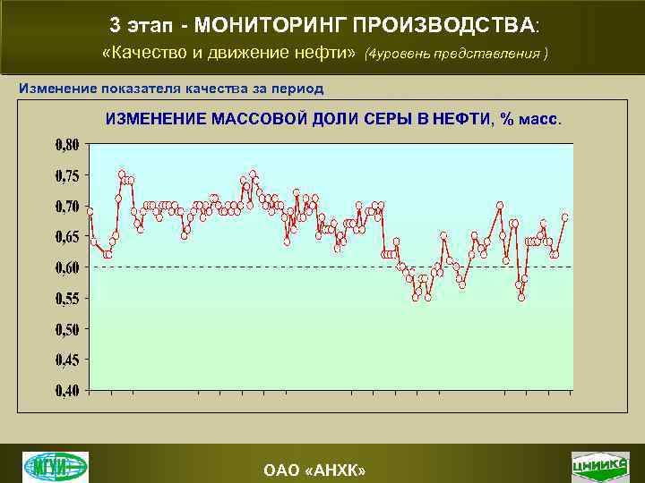 3 этап - МОНИТОРИНГ ПРОИЗВОДСТВА: «Качество и движение нефти» (4 уровень представления ) Изменение