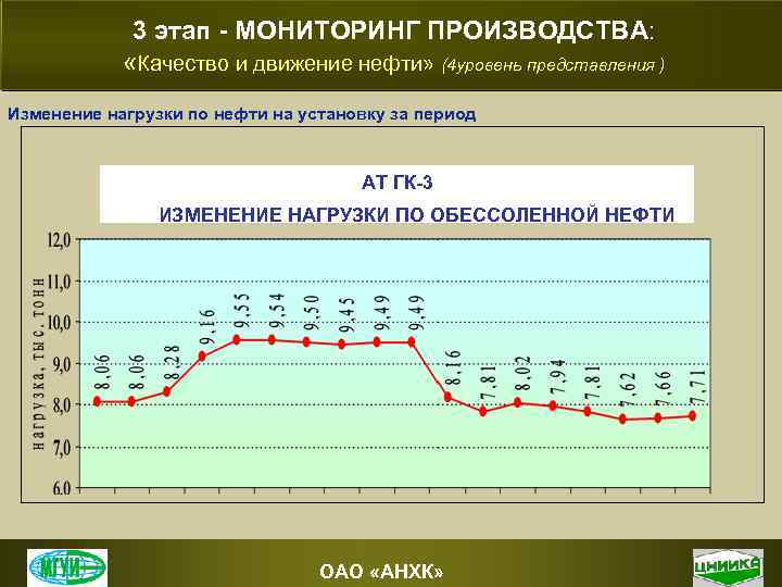 3 этап - МОНИТОРИНГ ПРОИЗВОДСТВА: «Качество и движение нефти» (4 уровень представления ) Изменение