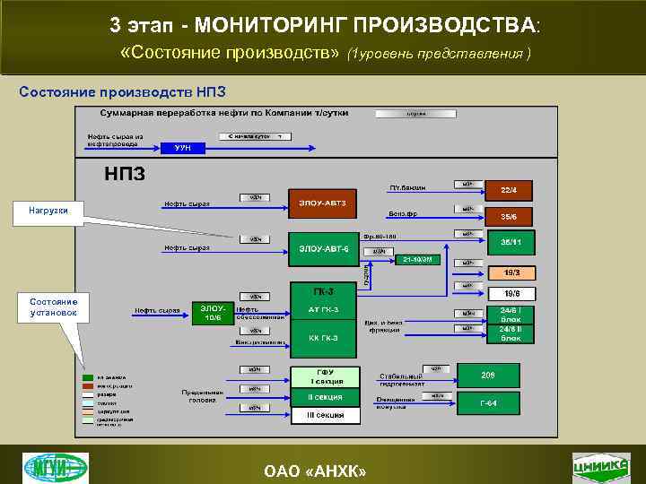 3 этап - МОНИТОРИНГ ПРОИЗВОДСТВА: «Состояние производств» (1 уровень представления ) Состояние производств НПЗ