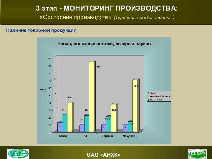 3 этап - МОНИТОРИНГ ПРОИЗВОДСТВА: «Состояние производств» (1 уровень представления ) Наличие товарной продукции