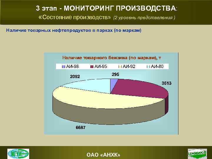 3 этап - МОНИТОРИНГ ПРОИЗВОДСТВА: «Состояние производств» (2 уровень представления ) Наличие товарных нефтепродуктов