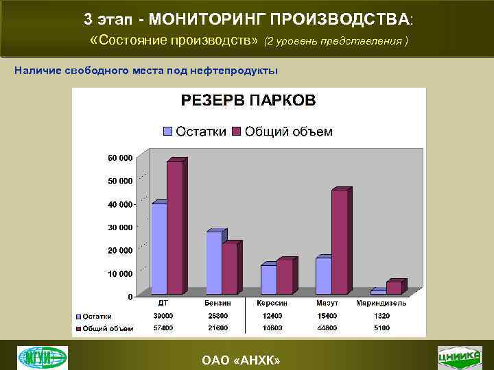 3 этап - МОНИТОРИНГ ПРОИЗВОДСТВА: «Состояние производств» (2 уровень представления ) Наличие свободного места