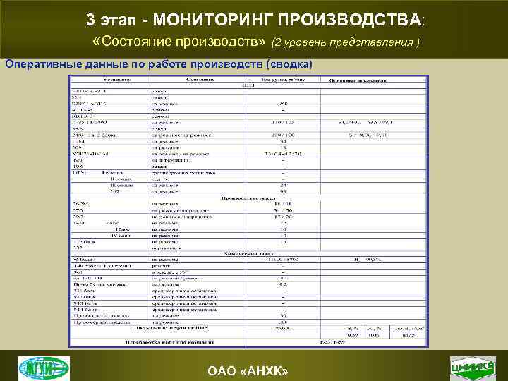 3 этап - МОНИТОРИНГ ПРОИЗВОДСТВА: «Состояние производств» (2 уровень представления ) Оперативные данные по