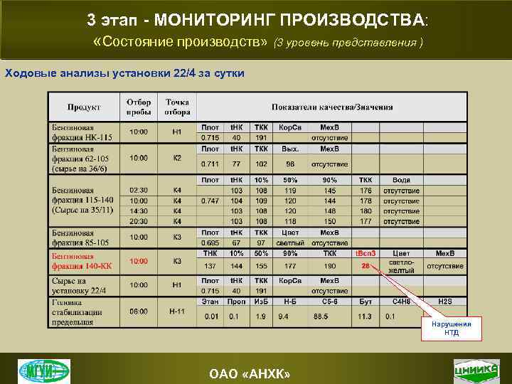 3 этап - МОНИТОРИНГ ПРОИЗВОДСТВА: «Состояние производств» (3 уровень представления ) Ходовые анализы установки