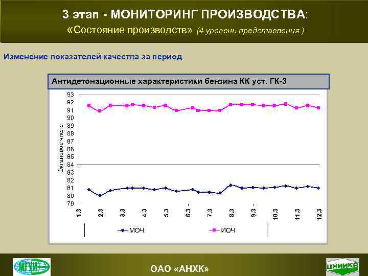 3 этап - МОНИТОРИНГ ПРОИЗВОДСТВА: «Состояние производств» (4 уровень представления ) Изменение показателей качества