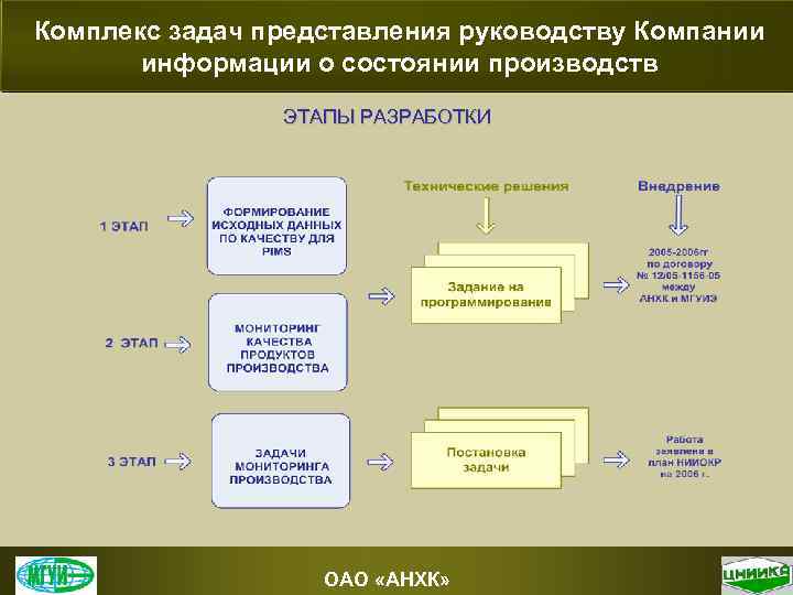 Комплекс задач представления руководству Компании информации о состоянии производств ЭТАПЫ РАЗРАБОТКИ ОАО «АНХК» 