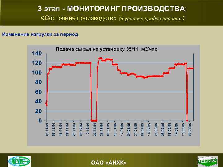 3 этап - МОНИТОРИНГ ПРОИЗВОДСТВА: «Состояние производств» (4 уровень представления ) Изменение нагрузки за
