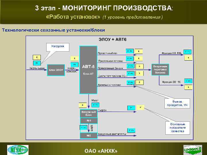 3 этап - МОНИТОРИНГ ПРОИЗВОДСТВА: «Работа установок» (1 уровень представления ) Технологически связанные установки/блоки
