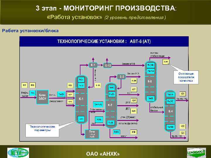 3 этап - МОНИТОРИНГ ПРОИЗВОДСТВА: «Работа установок» (2 уровень представления ) Работа установки/блока Основные
