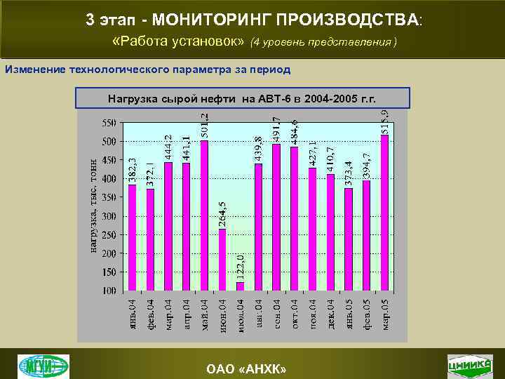 3 этап - МОНИТОРИНГ ПРОИЗВОДСТВА: «Работа установок» (4 уровень представления ) Изменение технологического параметра