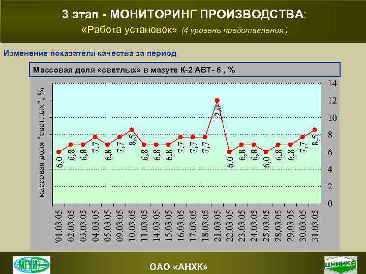 3 этап - МОНИТОРИНГ ПРОИЗВОДСТВА: «Работа установок» (4 уровень представления ) Изменение показателя качества