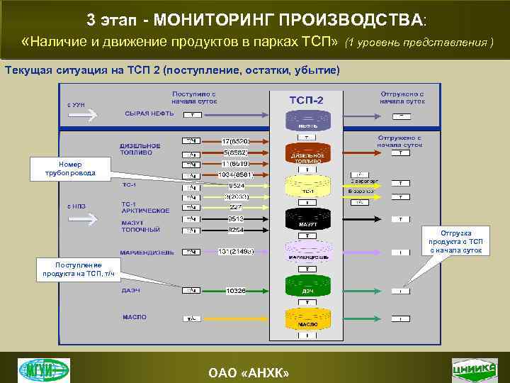 3 этап - МОНИТОРИНГ ПРОИЗВОДСТВА: «Наличие и движение продуктов в парках ТСП» (1 уровень