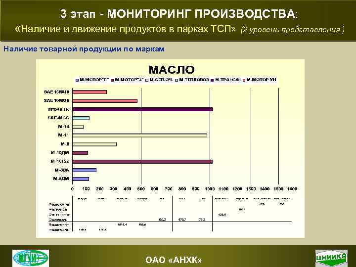 3 этап - МОНИТОРИНГ ПРОИЗВОДСТВА: «Наличие и движение продуктов в парках ТСП» (2 уровень
