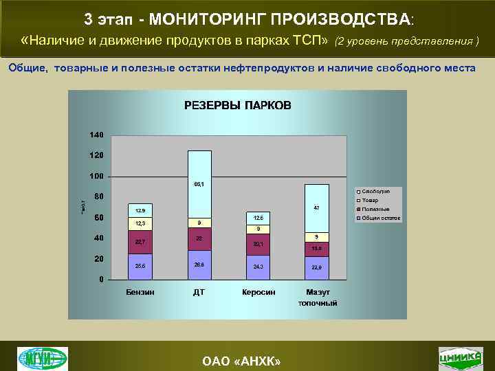 3 этап - МОНИТОРИНГ ПРОИЗВОДСТВА: «Наличие и движение продуктов в парках ТСП» (2 уровень