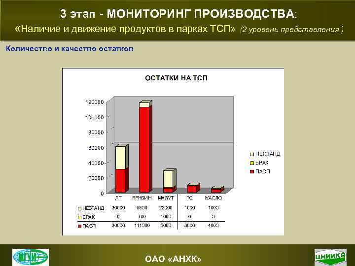 3 этап - МОНИТОРИНГ ПРОИЗВОДСТВА: «Наличие и движение продуктов в парках ТСП» (2 уровень