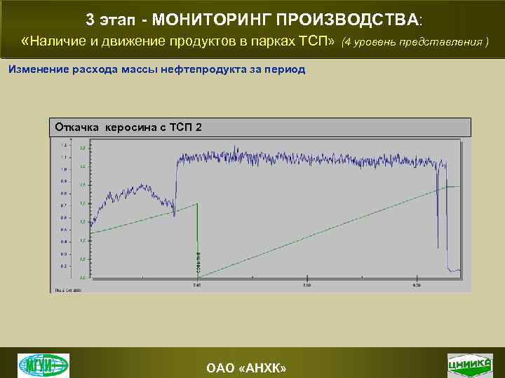 3 этап - МОНИТОРИНГ ПРОИЗВОДСТВА: «Наличие и движение продуктов в парках ТСП» (4 уровень