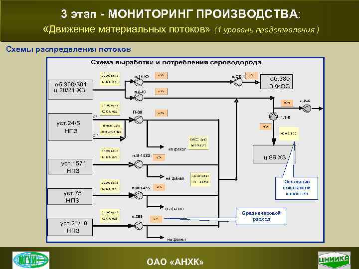 3 этап - МОНИТОРИНГ ПРОИЗВОДСТВА: «Движение материальных потоков» (1 уровень представления ) Схемы распределения