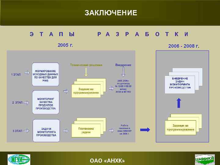ЗАКЛЮЧЕНИЕ Э Т А П Ы Р А З 2005 г. Р А Б