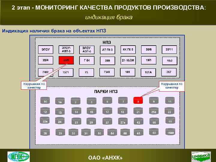 2 этап - МОНИТОРИНГ КАЧЕСТВА ПРОДУКТОВ ПРОИЗВОДСТВА: индикация брака Индикация наличия брака на объектах