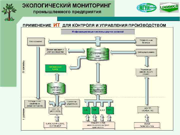 Мониторинг экологического состояния. Схема проведения экологического мониторинга. Схема процесса экологического мониторинга. Информационная система экологического мониторинга. Схема система экологического контроля и мониторинга.