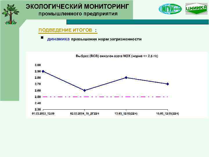 ПОДВЕДЕНИЕ ИТОГОВ : динамика превышения норм загрязненности § 
