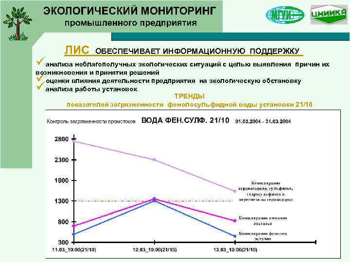 ЛИС ОБЕСПЕЧИВАЕТ ИНФОРМАЦИОННУЮ ПОДДЕРЖКУ üанализа неблагополучных экологических ситуаций с целью выявления причин их возникновения