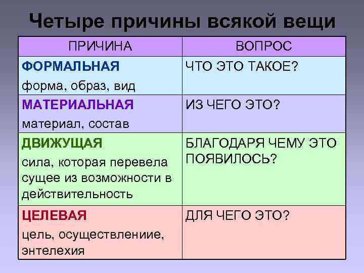 Четыре причины всякой вещи ПРИЧИНА ВОПРОС ФОРМАЛЬНАЯ форма, образ, вид МАТЕРИАЛЬНАЯ материал, состав ДВИЖУЩАЯ