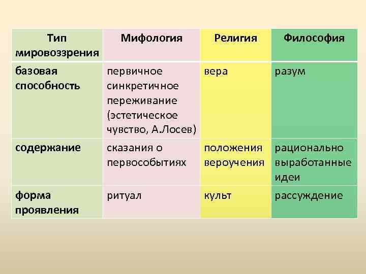 Типы мировоззрения мифологическое религиозное философское научное