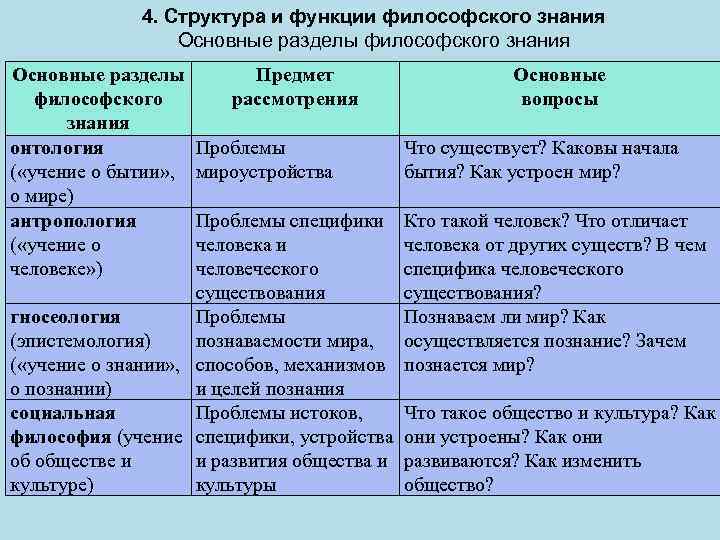 4. Структура и функции философского знания Основные разделы философского знания онтология ( «учение о