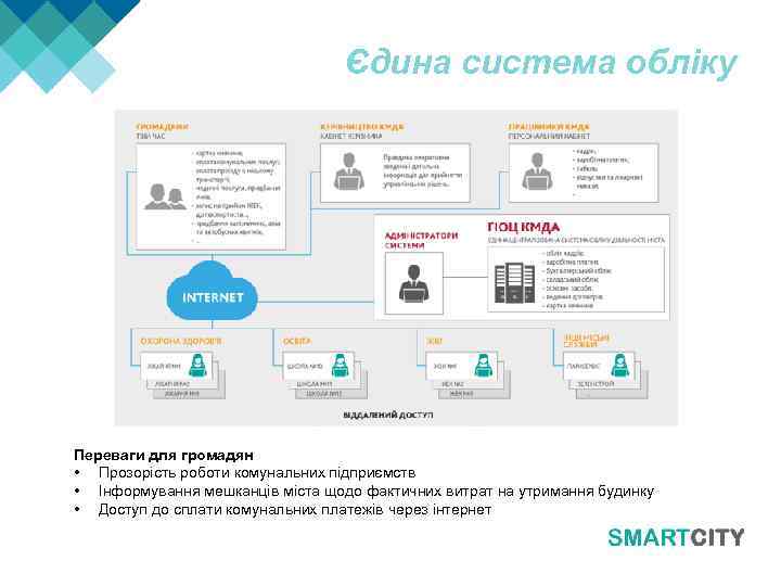 Єдина система обліку Переваги для громадян • Прозорість роботи комунальних підприємств • Інформування мешканців