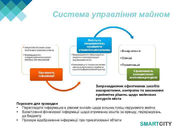 Система управління майном Запровадження ефективних засобів використання, контролю та виконання прийнятих рішень щодо майнових