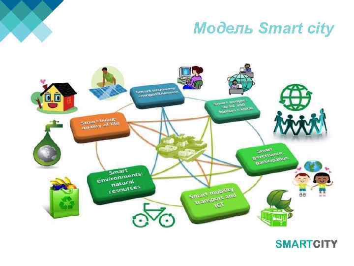 Модель Smart city 