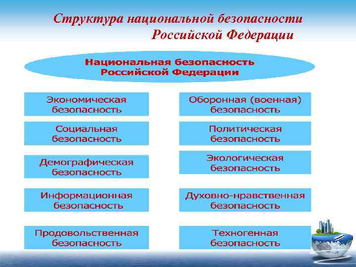 Структура национальной безопасности Российской Федерации 