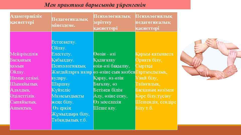 Мен практика барысында үйренгенім Адамгершілік Психологиялық Педагогикалық қасиеттері зеріттеу педагогикалық мінездеме. қасиеттері Естесақтау. Ойлау.