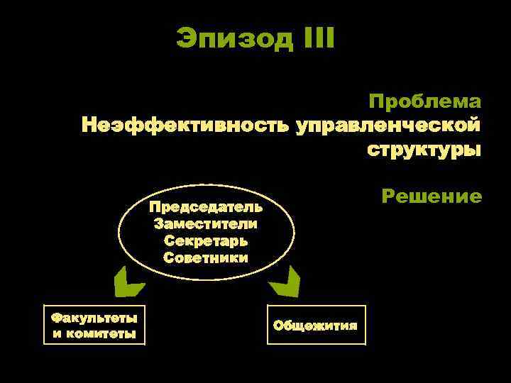 Эпизод III Проблема Неэффективность управленческой структуры Решение Председатель Заместители Секретарь Советники Факультеты и комитеты