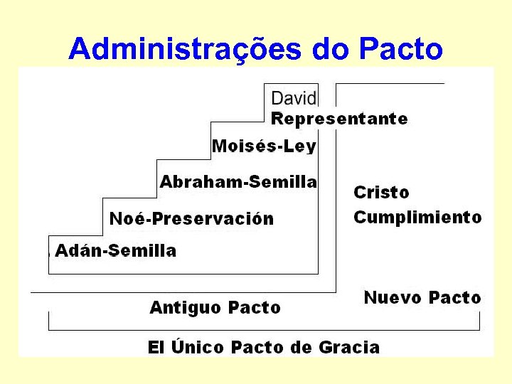 Administrações do Pacto 